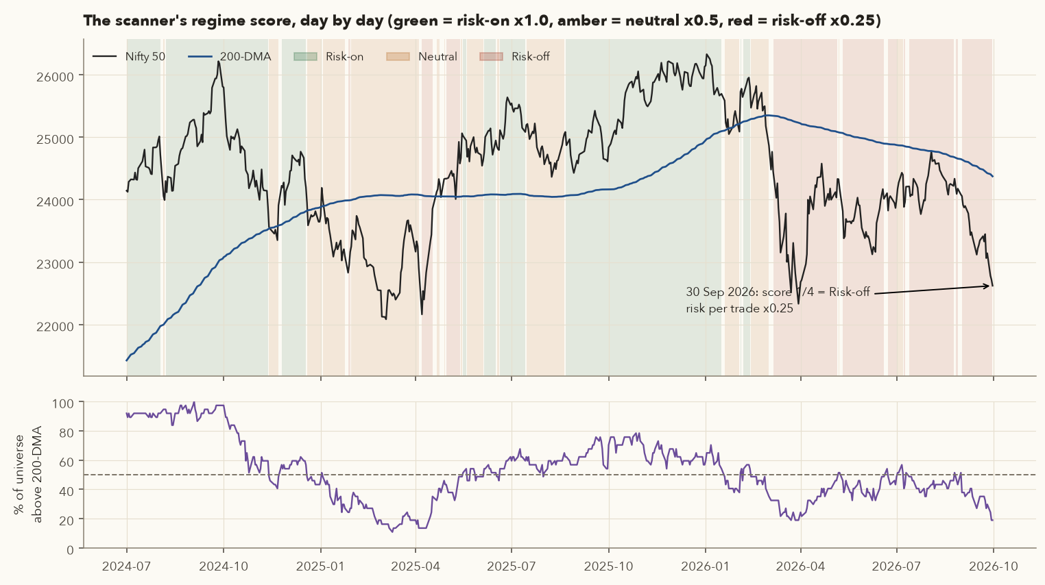 Nifty and 200-DMA from July 2024 to September 2026 with background shaded green, amber or red by regime score; lower panel shows percentage of universe above 200-DMA falling to 19% at the end