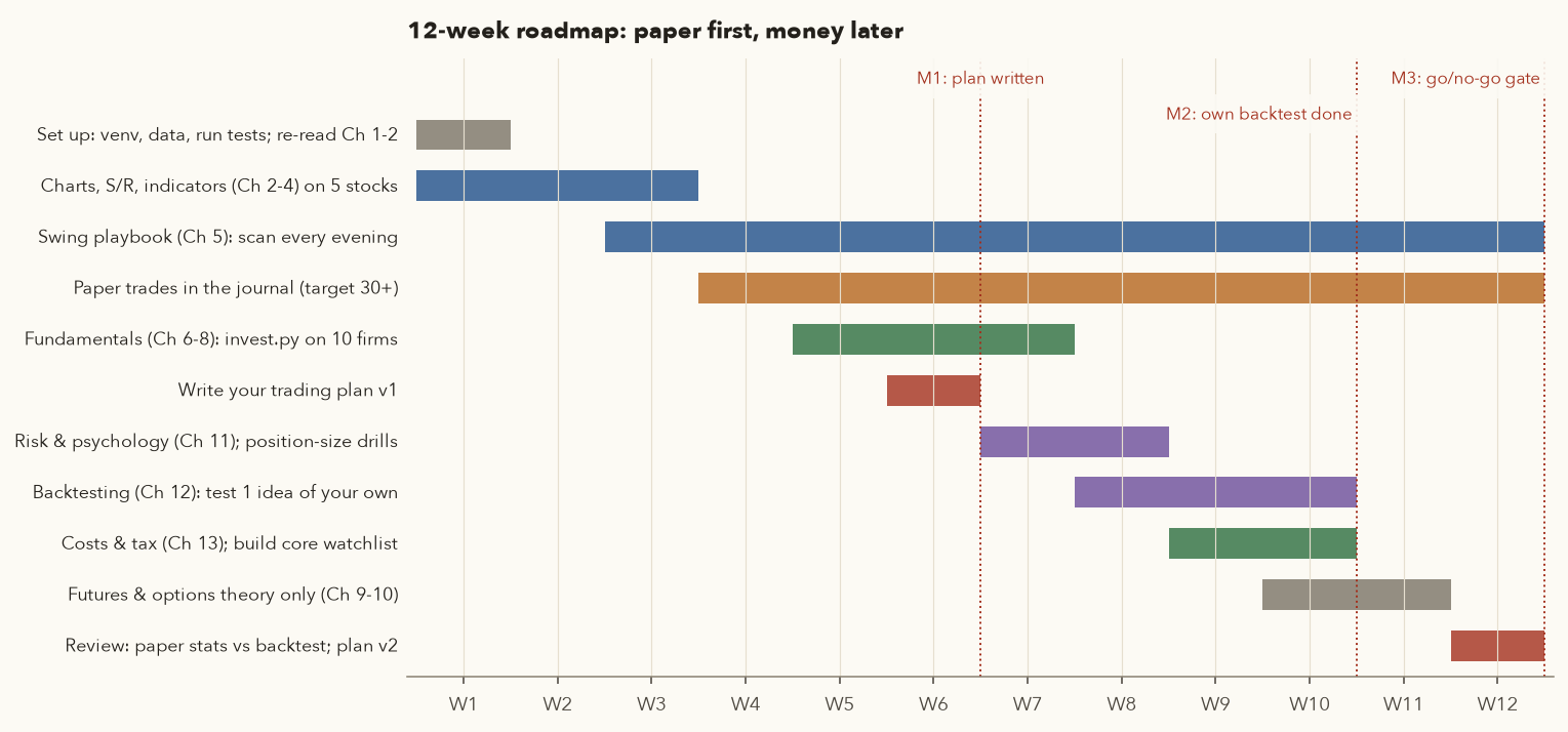 Gantt chart of eleven tasks across weeks 1-12, with milestones: plan written at end of week 6, own backtest done at end of week 10, go/no-go gate at week 12
