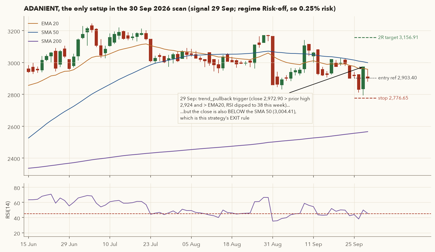 ADANIENT daily candles mid-June to 30 Sep 2026 with EMA20, SMA50, SMA200, entry reference 2,903.40, stop 2,776.65 and 2R target 3,156.91; annotation notes the 29 Sep trigger close was below the SMA50, the strategy's exit rule
