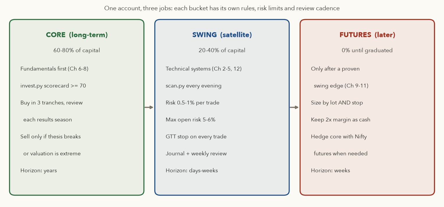 Three boxes: CORE long-term 60-80% of capital with fundamental rules; SWING satellite 20-40% with technical systems and 0.5-1% risk per trade; FUTURES 0% until graduated, with lot and stop sizing and 2x margin buffer